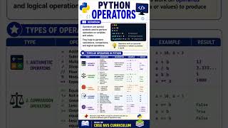 Python Operators Explained | Types of Operators in Python | #shorts #computer #cbse #education