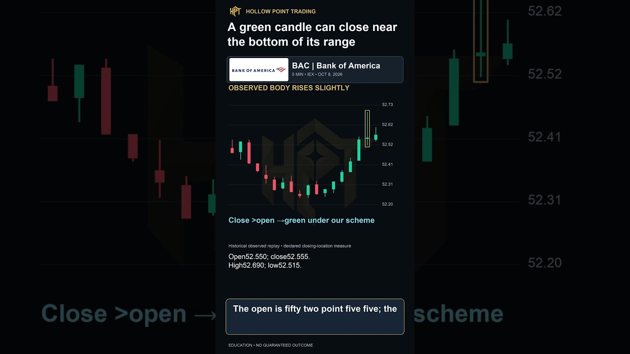 Why a Green BAC Candle Can Close Near Its Low