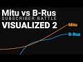 Mitu Comparisons VS B-Rus [SUBSCRIBER BATTLE] Data Visualization 2 (74 DAYS)