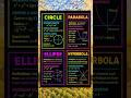 Equations of circles, parapola, Ellipse