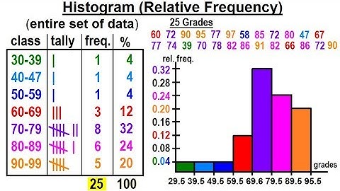 Statistics: Ch 2 Graphical Representation of Data (12 of 62) Histogram (Relative Frequency)