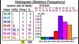 Statistics: Ch 2 Graphical Representation of Data (12 of 62) Histogram (Relative Frequency)