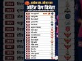 orange Cap winners 2026 #cricket #viral #ipl #ipl2026