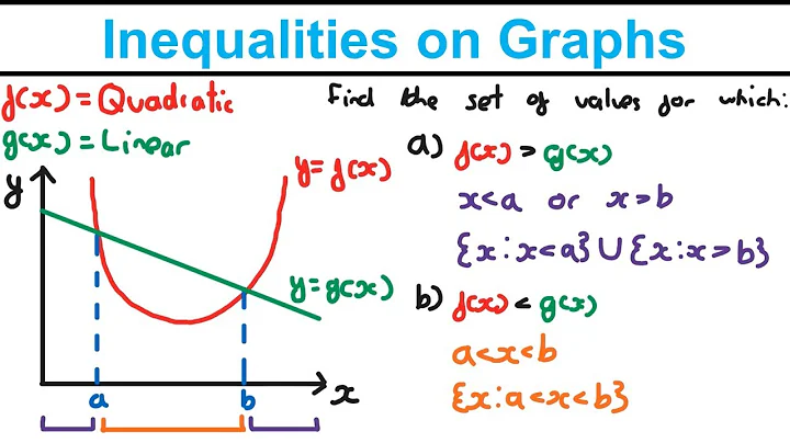 Inequalities on Graphs - Equations and Inequalities (Year 1) - Edexcel AS and A Level Maths