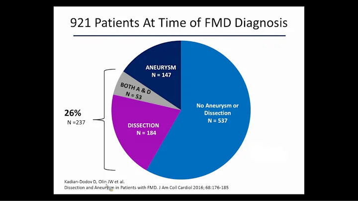 A Multi-'comics Disease Signature of Fibromuscular Dysplasia (FMD)