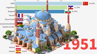 Población Musulmana en Países no Musulmanes 1945 - 2019