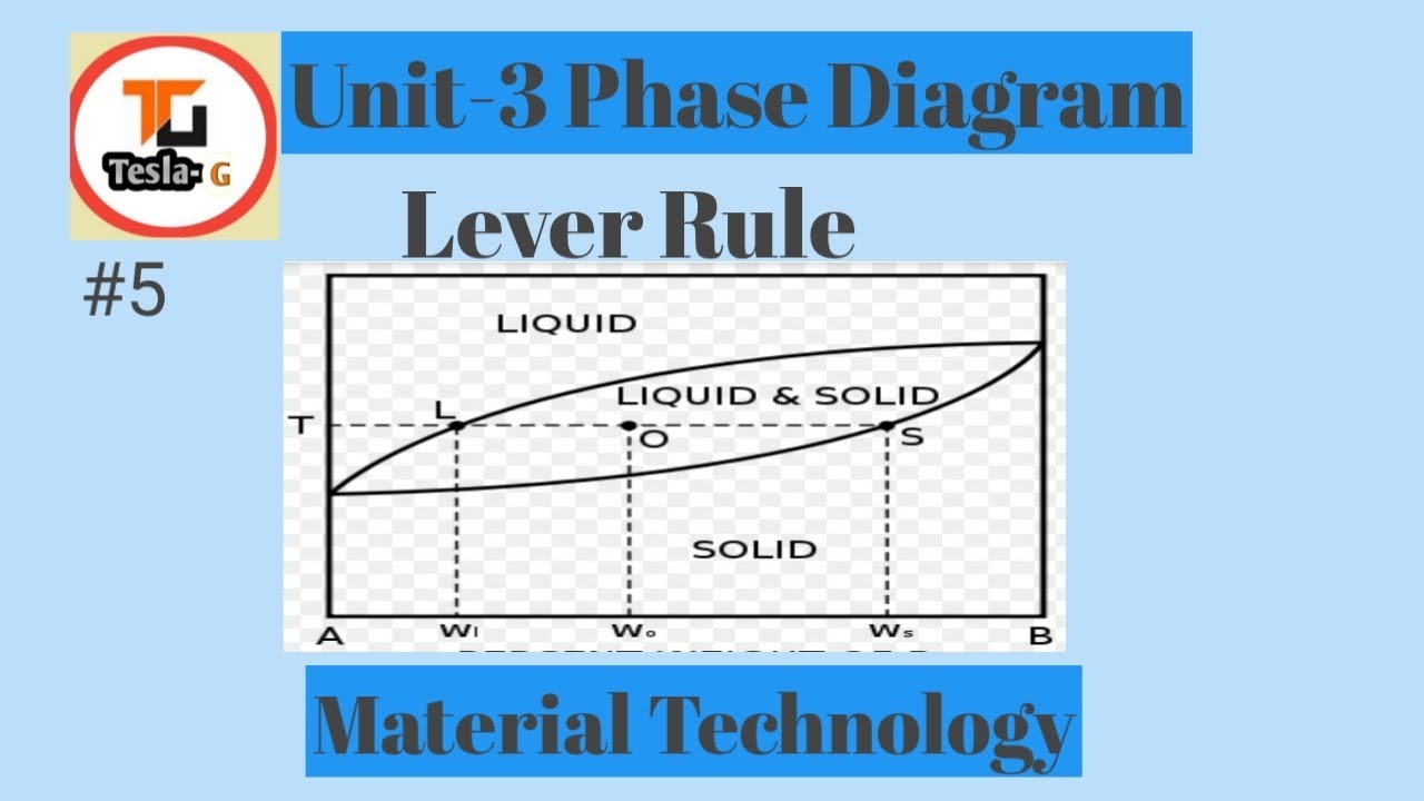 Lever Rule // Material Technology// Hindi (U3, L5) YouTube