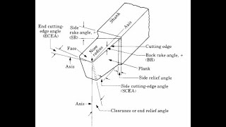 Tool Engg Lecture 4