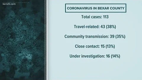 More than 100 confirmed cases of coronavirus in Bexar County