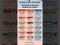 The BEST High-Protein Seafood for 2026 🐟 #shorts #seafood #wellnesstips #nutritiontips