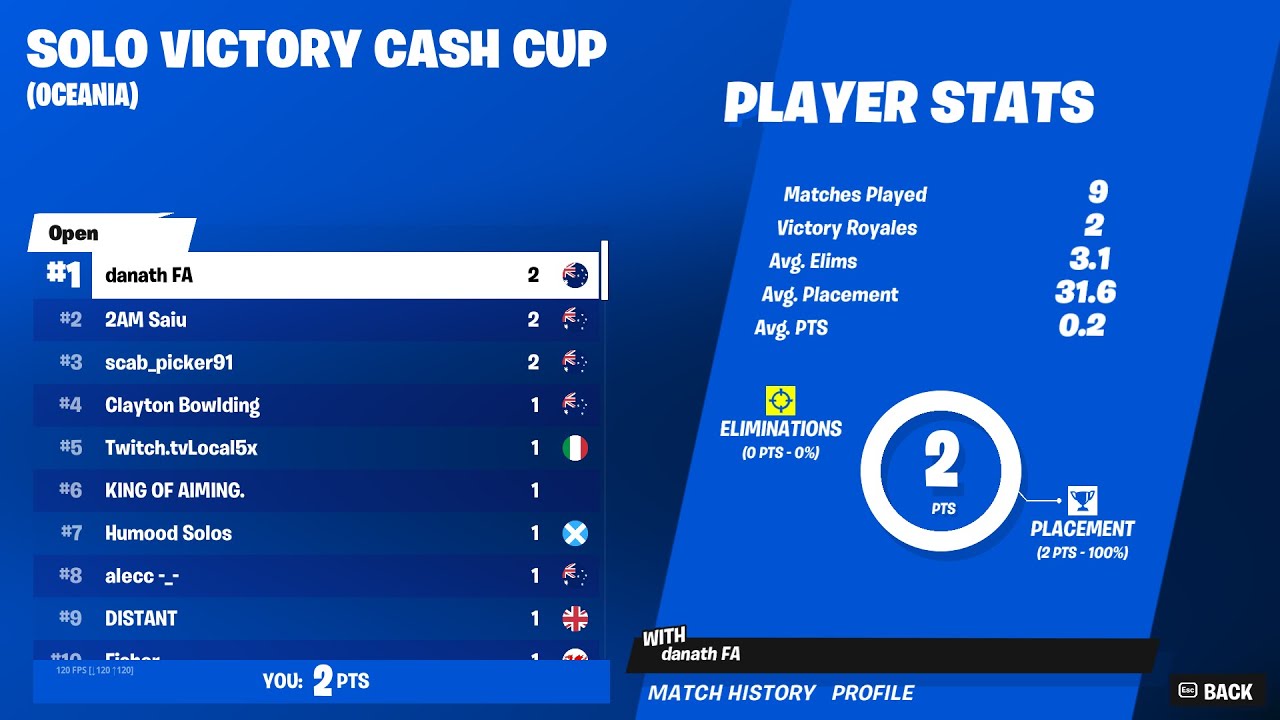 1ST PLACE in the FIRST SOLO CASH CUP FINALS of Fortnite Chapter 4! 🏆 (2 ...