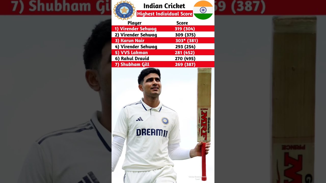 Highest Individual Score Indian In Test Cricket Live England Vs India 2025 Shorts