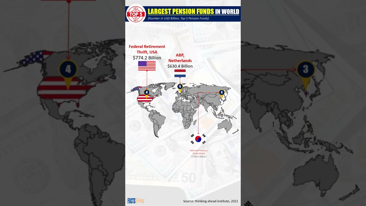 Largest Pension Funds in World I Top 10 Countries I FactsRank I #shorts