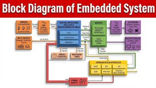 Block Diagram of Embedded System
