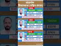 west Bengal vidhansabha election result #soniagandhi #rahulgandhi #congress #bjp #up #raebareli