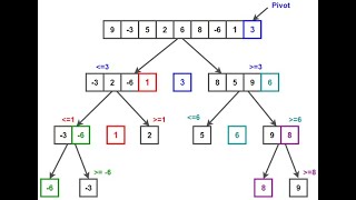 tout savoir sur l'algorithme de tri rapide (2)