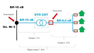 Про потери в СНТ простыми словами