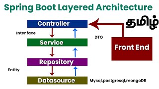 Spring Boot Layered Architecture in Tamil
