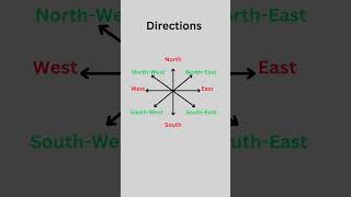 Direction Names