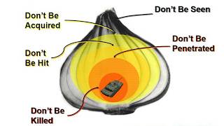 The Survivability Onion in War Thunder