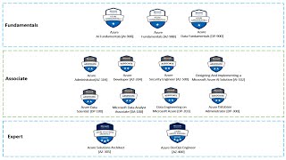 AZ-900 | Microsoft Azure Fundamentals Certification | Real Exam Questions | Module 14