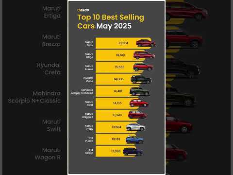 Here Is The List Of Top 10 Best Selling Cars May 2025 V3Cars Top10BestSellingCars