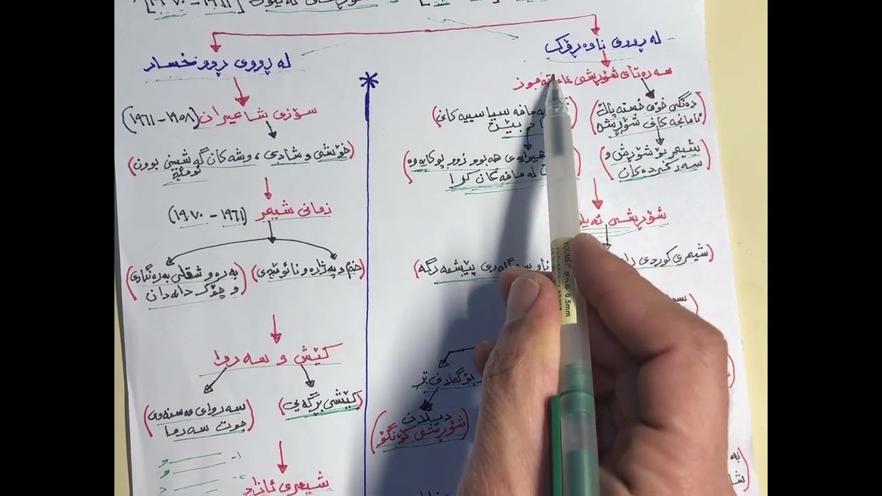 ئەدەبی كوردی قۆناغی دووەمی شیعر (١٩٥٨-١٩٧٠) بەشێوەیەكی كورت و وردeducation #hawler #poli12 #kurdsti#