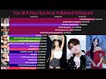 K-Pop Idol Most Popular Instagram Accounts (2014-December2021)