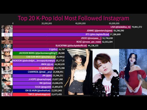 K-Pop Idol Most Popular Instagram Accounts (2014-December2021)