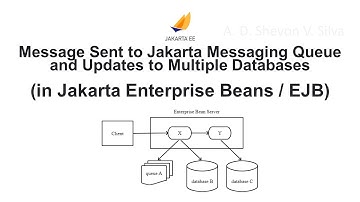 Message Sent to Jakarta Messaging Queue and Updates to Multiple Databases (Jakarta Enterprise Beans)