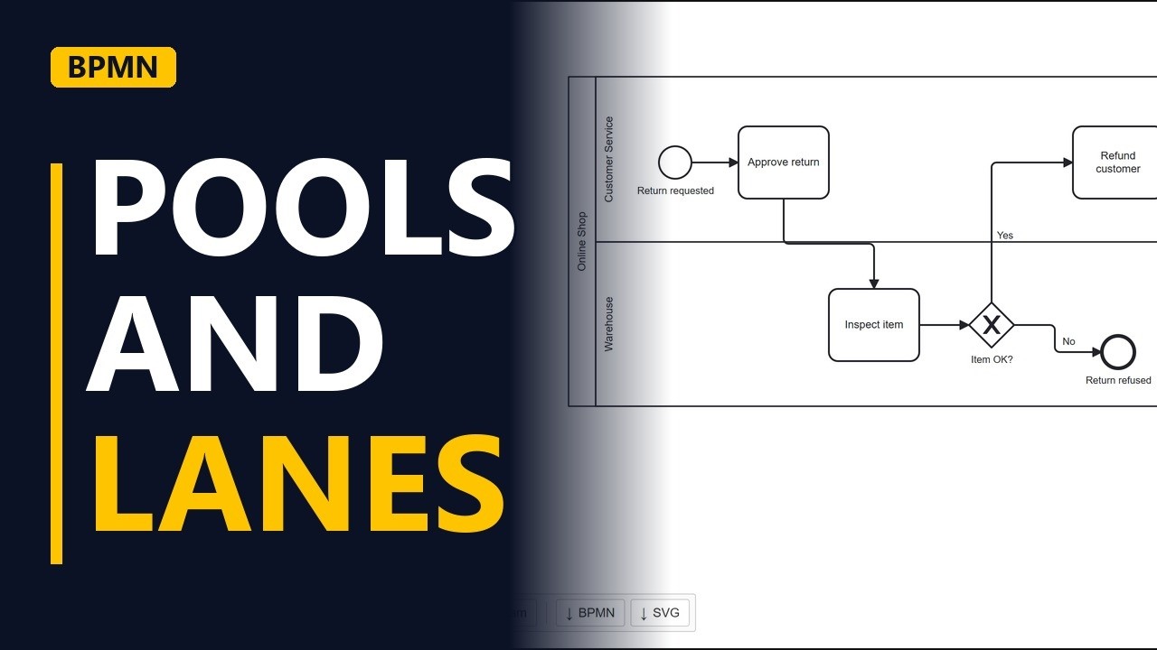 BPMN Pools and Lanes: Show Who Does Each Step