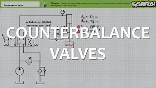 Counterbalance Valves (Full Lecture)