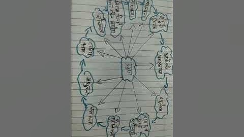 paper5 ways of developing writing skills in Hindi... #bed#bednotes#notes