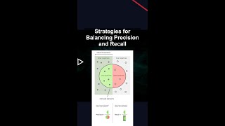 Strategies for Balancing Precision and Recall #ai #artificialintelligence #machinelearning #aiagent