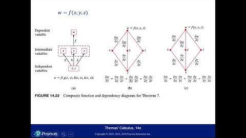 The Chain Rule (for multiple variable functions)