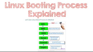 RHEL 7 Booting Process step by step and Root Password Reset screenshot 2