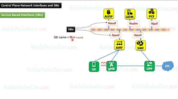 5G Network Service Based Interfaces (SBIs)