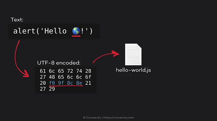 UTF8 Encoding 🌎 SIMPLE EXPLANATION (3 minutes)