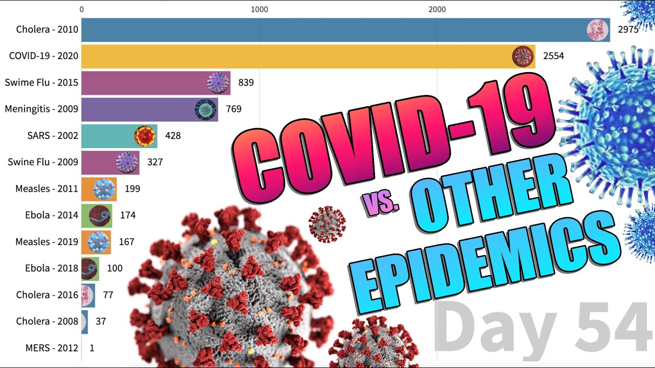 Coronavirus Deaths vs Other Epidemics From Day of First Death Since 2000