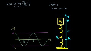 Harmonic motion part 3 (no calculus)