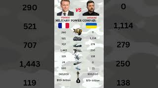 France vs Ukraine Military Power Comparison | Army, Air Force, Drones & Defense Strength 2026