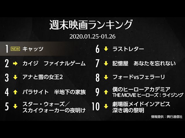 実写『キャッツ』が1位スタート!先週末の映画ランキング 2020.01.25-01.26