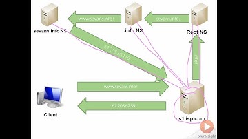 Resolving a Rose By Any Other Name Using DNS | Pluralsight