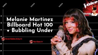 Melanie Martinez 2026 Billboard Hot 100 + Bubbling Under Hot 100 Chart History ❤️💙💖💚🤎 
