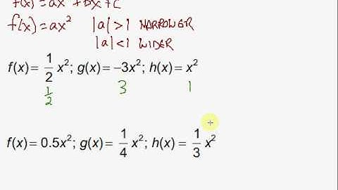 Transforming a Quadratic Function by Changing "a"