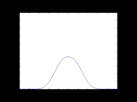 Solution of Wave Equation on a Long String (u_t(x,0) = g(x) is a gaussian, u(x,0) = 0)