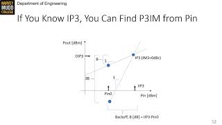 HMC E157 Lec20 V03 Third Order Intercept Point ( IP3, IIP3, OIP3 )