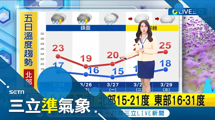 降雨又降溫! 今起北台灣天氣轉濕涼 其他地區略為降溫 下週一起氣溫再回升 週二、三鋒面遠離 各地溫度續升│氣象主播 張珈瑄│【三立準氣象】20230325│三立新聞台 - 天天要聞