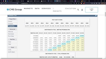 How to get and Interpret the CME FedWatch Tool