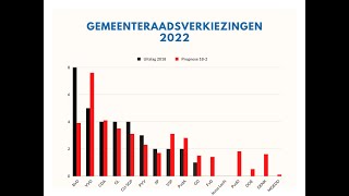 Gemeenteraadsverkiezingen uitslag voorspelling van 18 februari 2022
